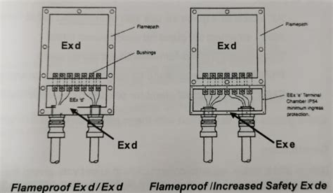 difference between exe and exd junction boxes|ex d cable entry.